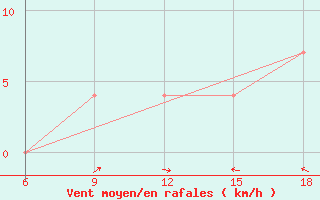 Courbe de la force du vent pour St Johann Pongau