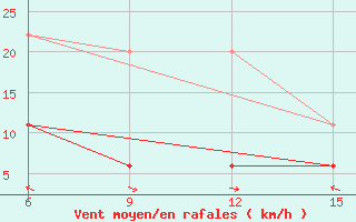 Courbe de la force du vent pour Hopa