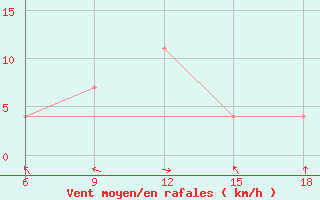 Courbe de la force du vent pour Mavrovo