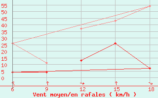 Courbe de la force du vent pour Midelt