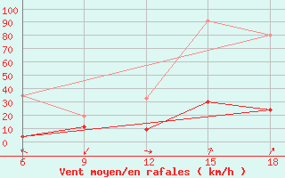 Courbe de la force du vent pour Midelt