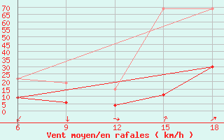 Courbe de la force du vent pour Midelt