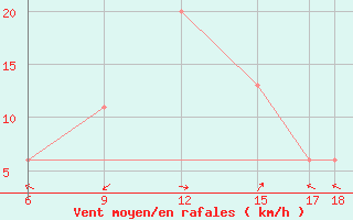 Courbe de la force du vent pour Capo Frasca