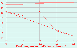 Courbe de la force du vent pour Inebolu