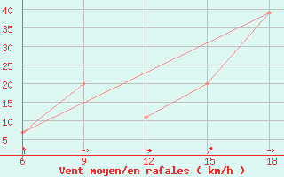 Courbe de la force du vent pour Rhourd Nouss