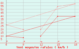 Courbe de la force du vent pour Midelt