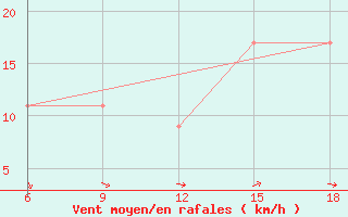 Courbe de la force du vent pour Souk Ahras