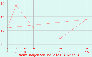 Courbe de la force du vent pour Kamishli