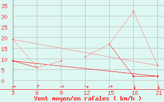 Courbe de la force du vent pour Monastir-Skanes