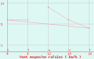 Courbe de la force du vent pour Naama