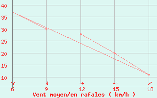 Courbe de la force du vent pour Capo Frasca