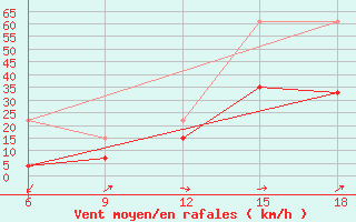 Courbe de la force du vent pour Midelt