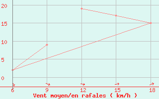 Courbe de la force du vent pour Capo Frasca