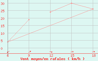 Courbe de la force du vent pour Burgos (Esp)