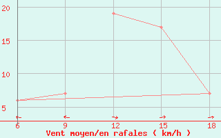 Courbe de la force du vent pour Capo Frasca