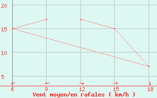 Courbe de la force du vent pour Burgos (Esp)