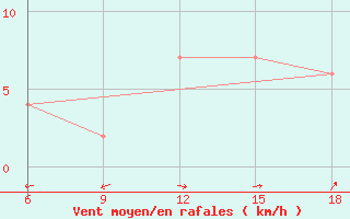 Courbe de la force du vent pour Capo Frasca