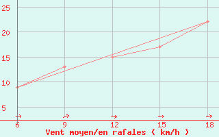 Courbe de la force du vent pour Oum El Bouaghi