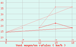 Courbe de la force du vent pour Dokshitsy