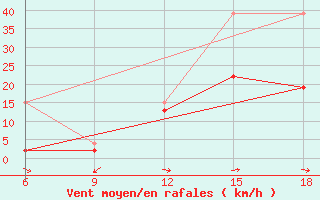 Courbe de la force du vent pour Inebolu