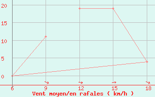 Courbe de la force du vent pour Beja