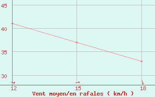 Courbe de la force du vent pour Ghadames