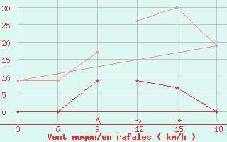 Courbe de la force du vent pour Zakinthos