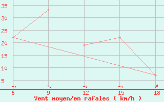 Courbe de la force du vent pour Reus (Esp)