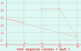 Courbe de la force du vent pour Ksar Chellala