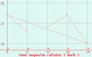 Courbe de la force du vent pour Dellys