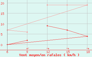 Courbe de la force du vent pour Sile Turkey