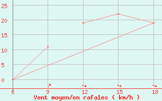 Courbe de la force du vent pour Djelfa