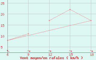 Courbe de la force du vent pour Bilbao (Esp)