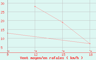 Courbe de la force du vent pour Ksar Chellala