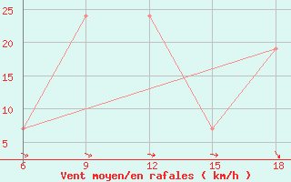 Courbe de la force du vent pour Ksar Chellala