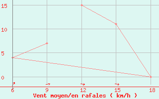 Courbe de la force du vent pour Capo Frasca