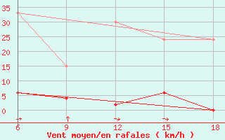 Courbe de la force du vent pour ??rnak