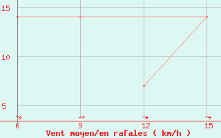 Courbe de la force du vent pour Ana