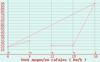 Courbe de la force du vent pour Ghadames