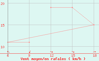 Courbe de la force du vent pour Capo Frasca