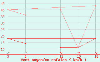 Courbe de la force du vent pour Nyuksenitsa