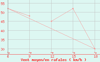 Courbe de la force du vent pour Beni-Saf