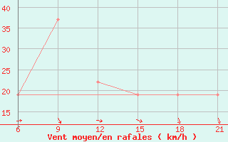 Courbe de la force du vent pour Jalo