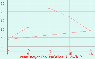 Courbe de la force du vent pour Capo Frasca