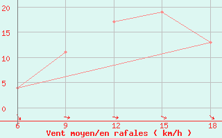 Courbe de la force du vent pour Capo Frasca