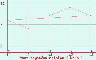 Courbe de la force du vent pour Ksar Chellala