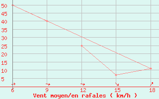 Courbe de la force du vent pour Falsterbo