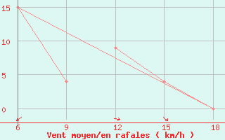 Courbe de la force du vent pour Bonifati