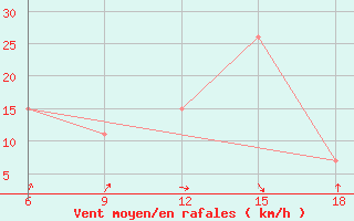 Courbe de la force du vent pour Skikda