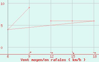 Courbe de la force du vent pour Ksar Chellala